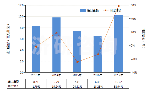 2013-2017年中國(guó)硬質(zhì)橡膠制品(HS40170020)進(jìn)口總額及增速統(tǒng)計(jì)